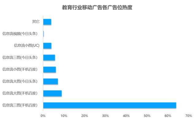 教育行业移动广告投放透析：头部企业是怎样投放广告的？